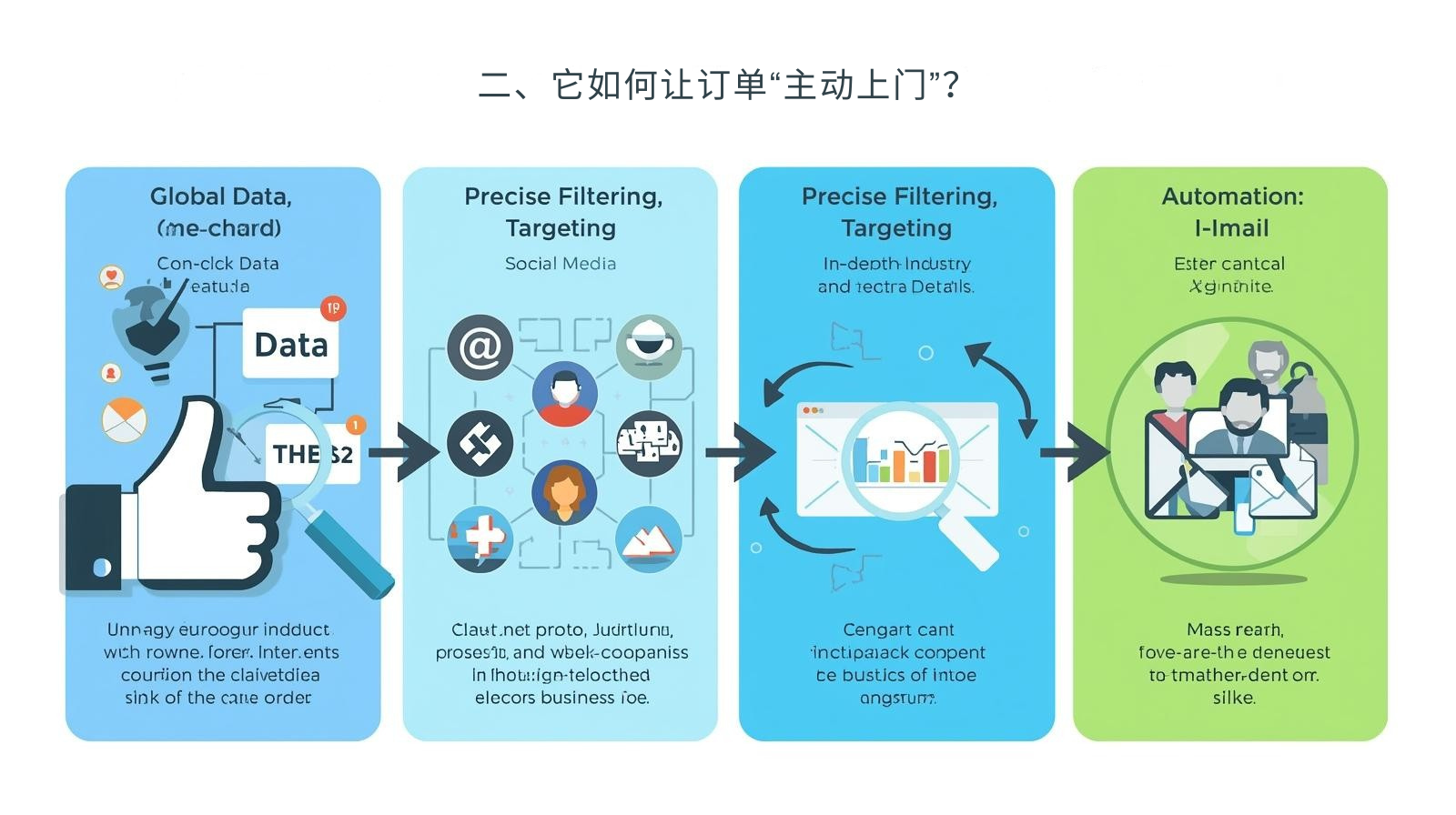 二、它如何让订单“主动上门”？