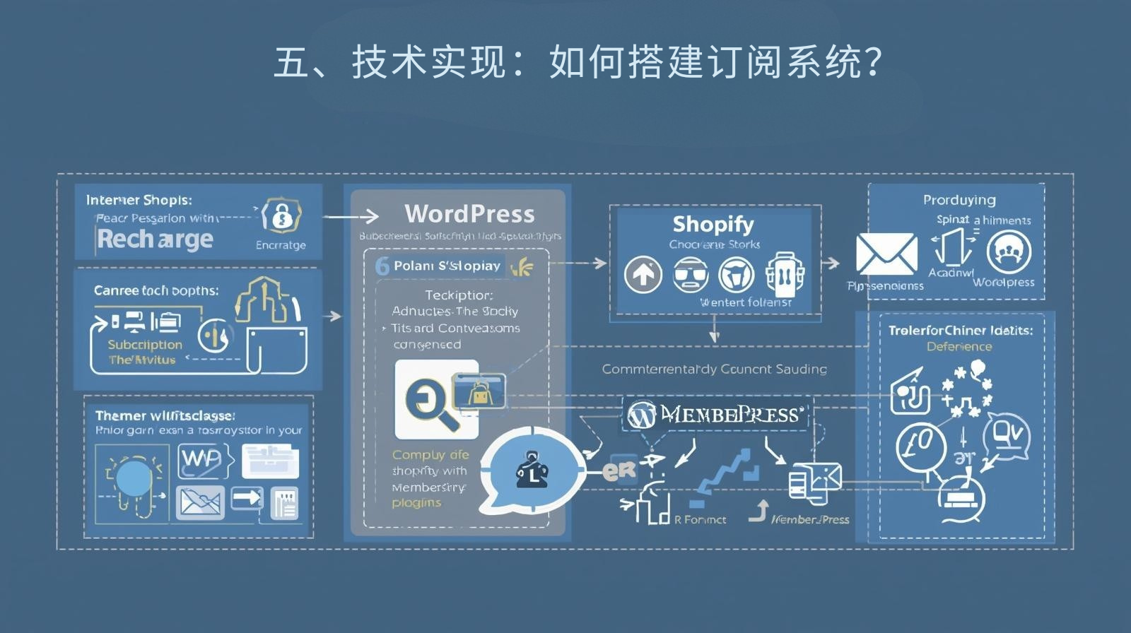 五、技术实现：如何搭建订阅系统？