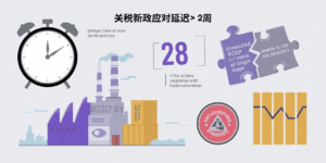 信号六：关税新政应对延迟＞2周