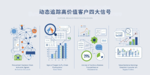 二、动态追踪高价值客户四大信号