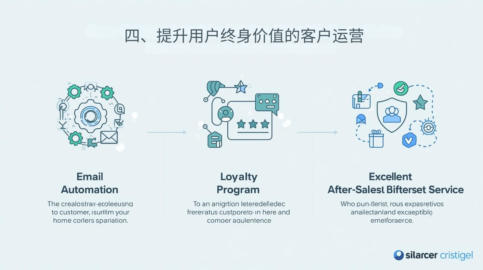 四、提升用户终身价值的客户运营