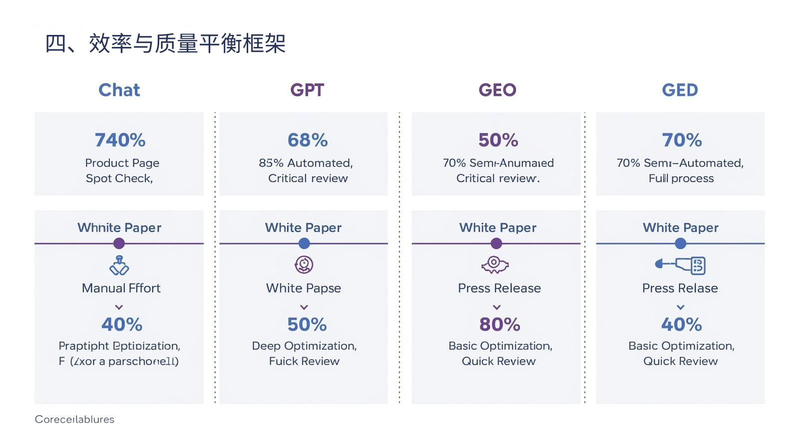 四、效率与质量平衡框架