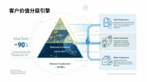策略一：客户价值分层引擎