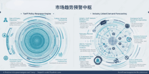 价值维度二：市场趋势预警中枢