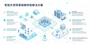 智能外贸获客破解终极解决方案