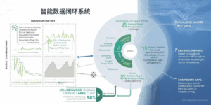 策略五：智能数据闭环系统