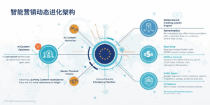 维度三：智能营销动态进化架构