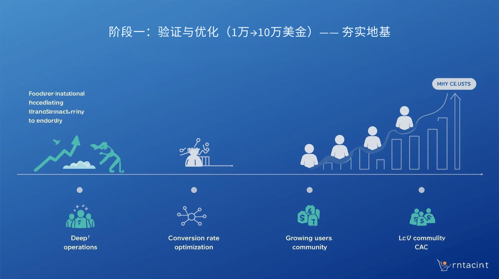 阶段一：验证与优化（1万→10万美金）—— 夯实地基