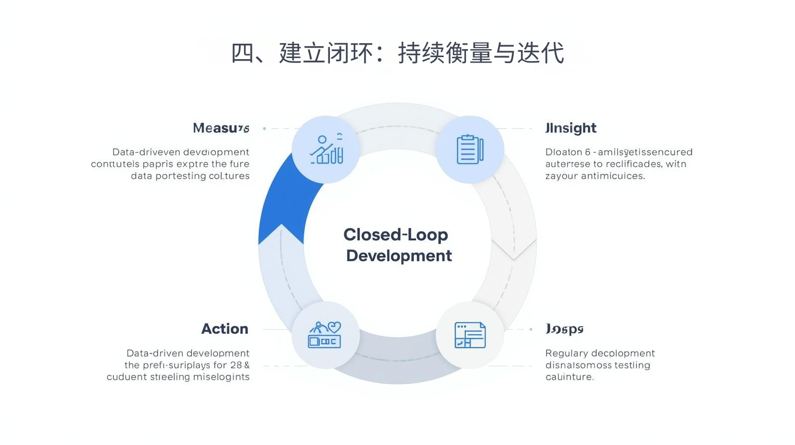 四、建立闭环：持续衡量与迭代