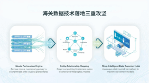 海关数据技术落地三重攻坚