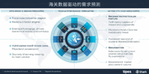 应用三：海关数据驱动的需求预测