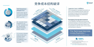 技巧三:竞争成本结构破译