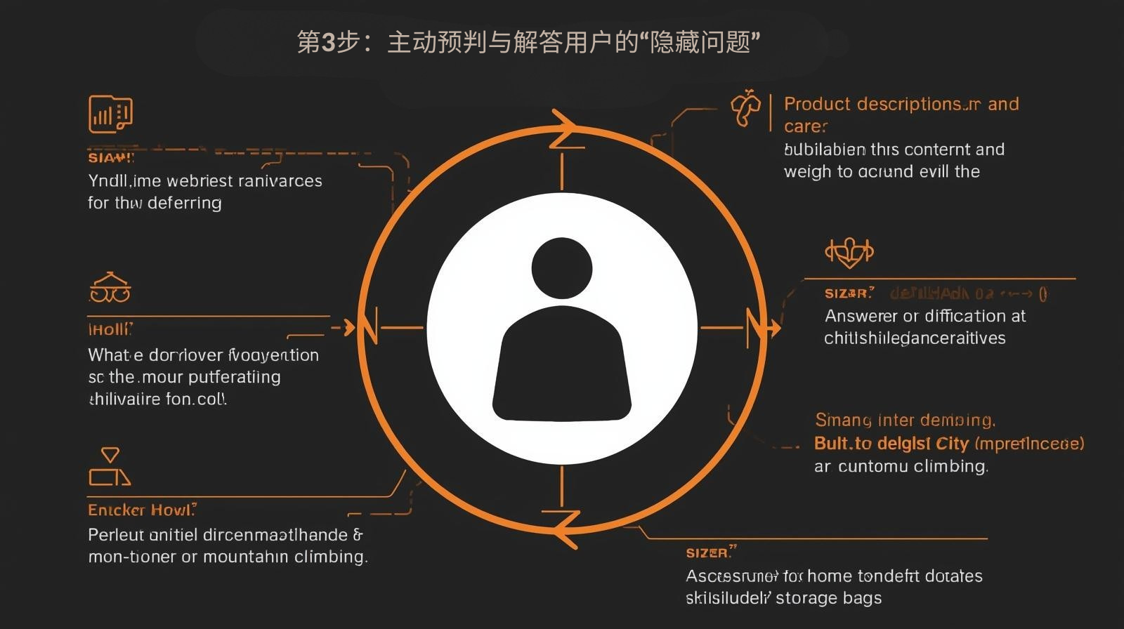 第3步：主动预判与解答用户的“隐藏问题”