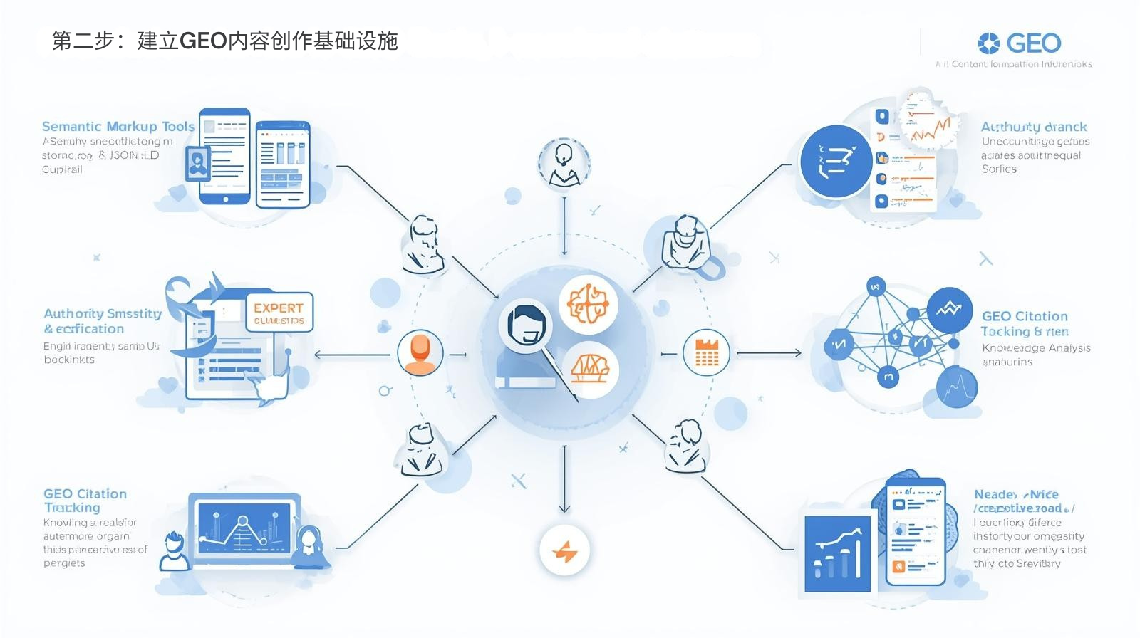 第二步：建立GEO内容创作基础设施