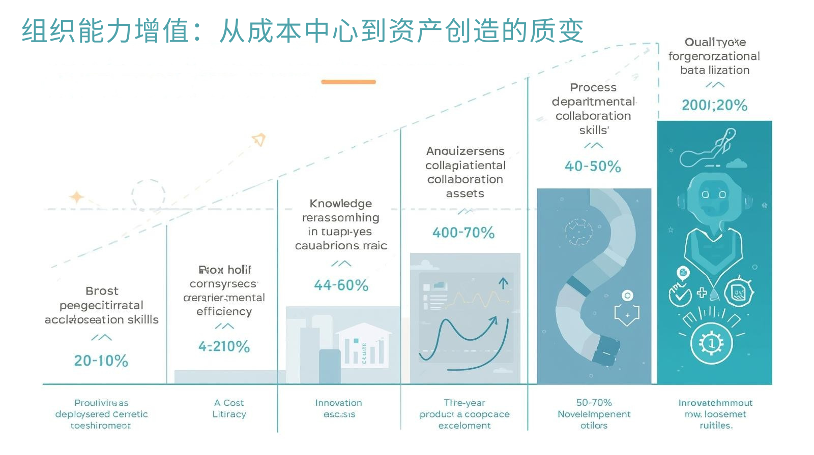 组织能力增值：从成本中心到资产创造的质变