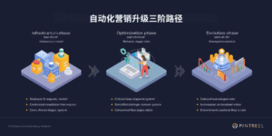 自动化营销升级三阶路径