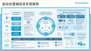 自动化营销技术实现架构