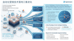 自动化营销技术落地三重进化