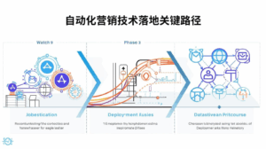 自动化营销技术落地关键路径