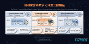 自动化营销数字化转型三阶路径