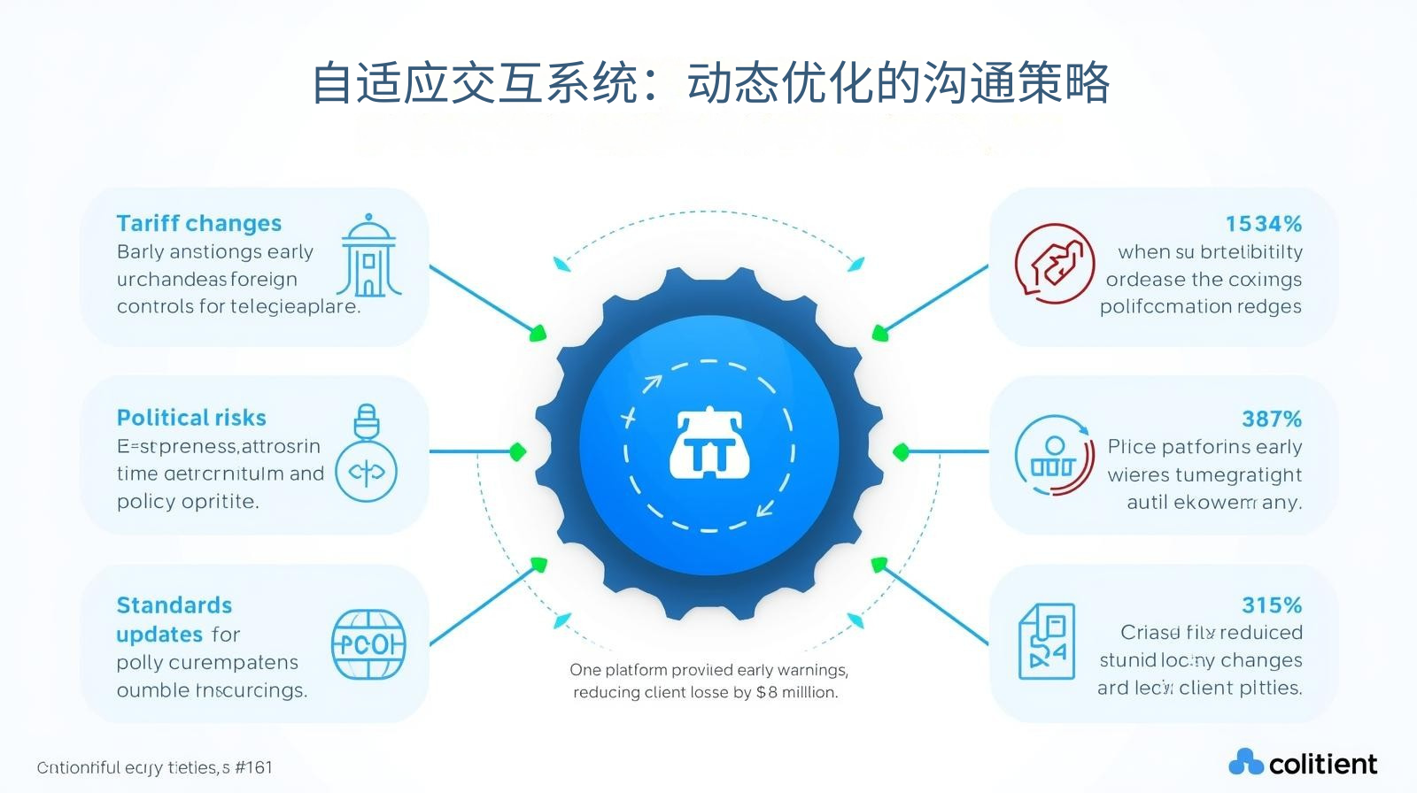 自适应交互系统：动态优化的沟通策略