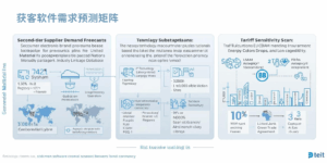 协同层二:获客软件需求预测矩阵