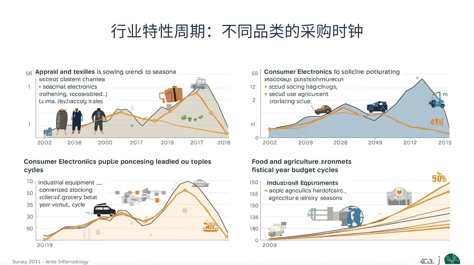 行业特性周期：不同品类的采购时钟