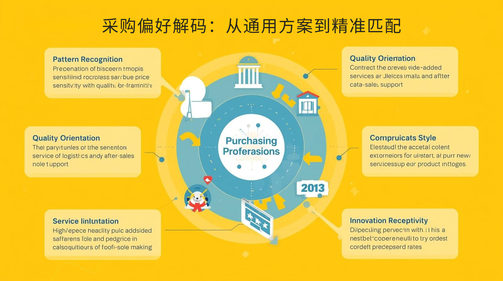 采购偏好解码：从通用方案到精准匹配
