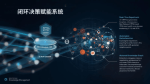 协同层四：闭环决策赋能系统