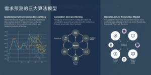 策略二：需求预测的三大算法模型