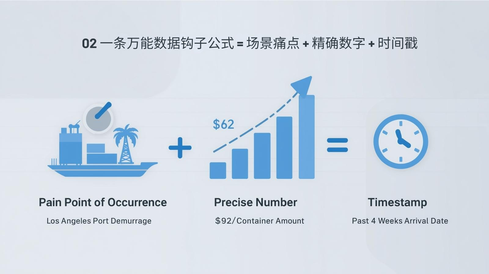 02 一条万能数据钩子公式 = 场景痛点 + 精确数字 + 时间戳