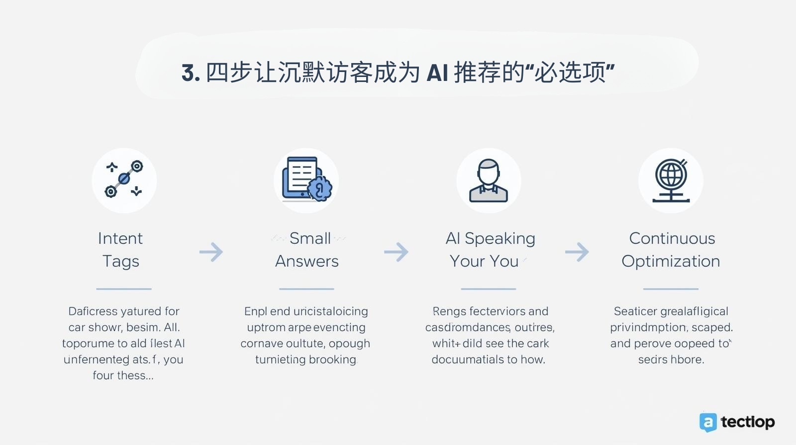 3. 四步让沉默访客成为 AI 推荐的“必选项”