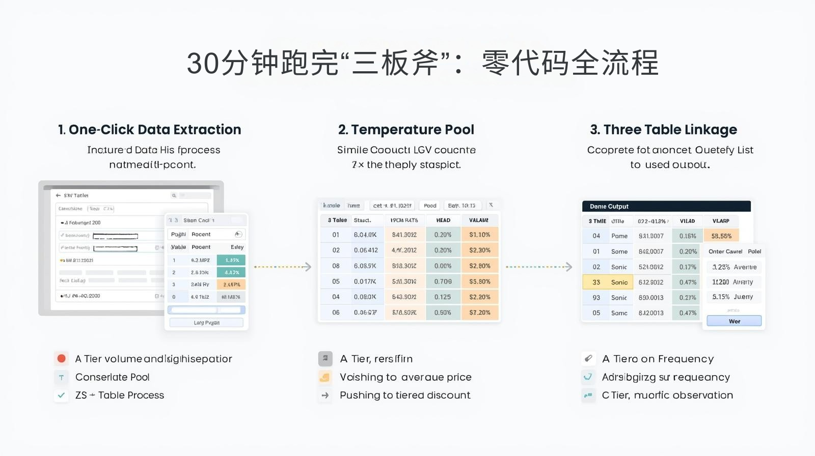 30分钟跑完“三板斧”：零代码全流程