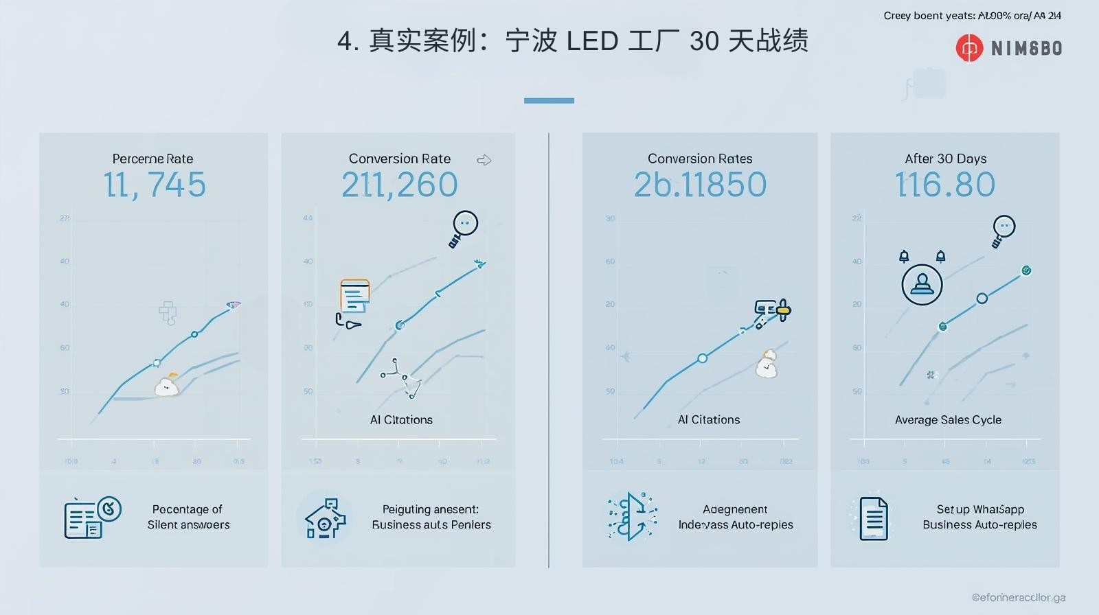 4. 真实案例：宁波 LED 工厂 30 天战绩
指标	之前	30 天后
沉默访客占比	11.7%	9.4%
沉默访客转化率	1.2%	3.8%（增长 220%）
AI 引用次数	0	47
平均成交周期	48 天	29 天

关键操作：

把 18 个“沉默时刻”对应成 18 个“小答案”

用 FAQPage 标记，再提交给 IndexNow，48 小时内被 Perplexity 收录

在 WhatsApp Business 设置自动回复，引用同样的“小答案”链接