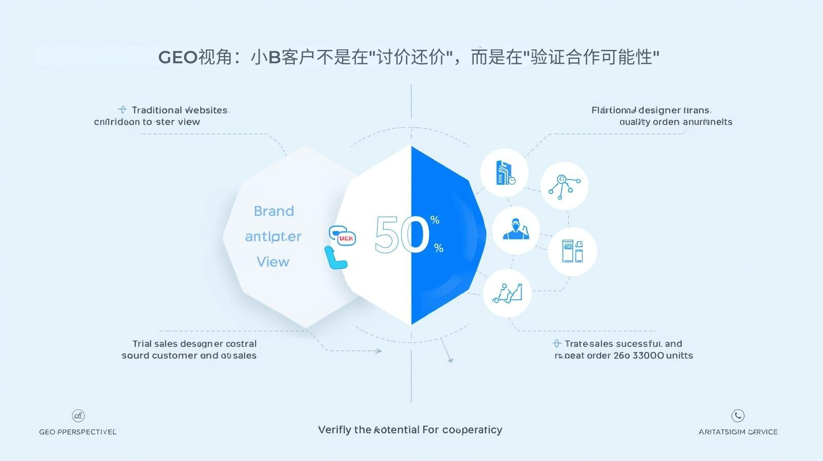 GEO视角：小B客户不是在"讨价还价"，而是在"验证合作可能性"