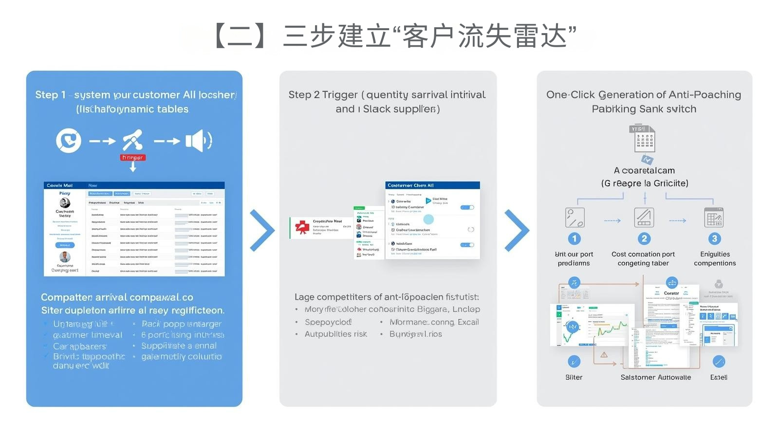 【二】三步建立“客户流失雷达”