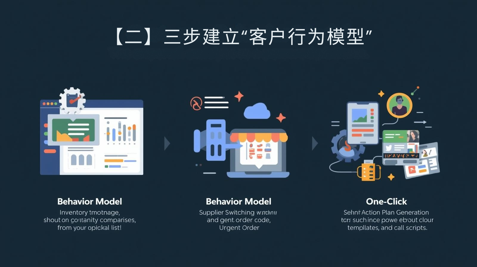 【二】三步建立“客户行为模型”