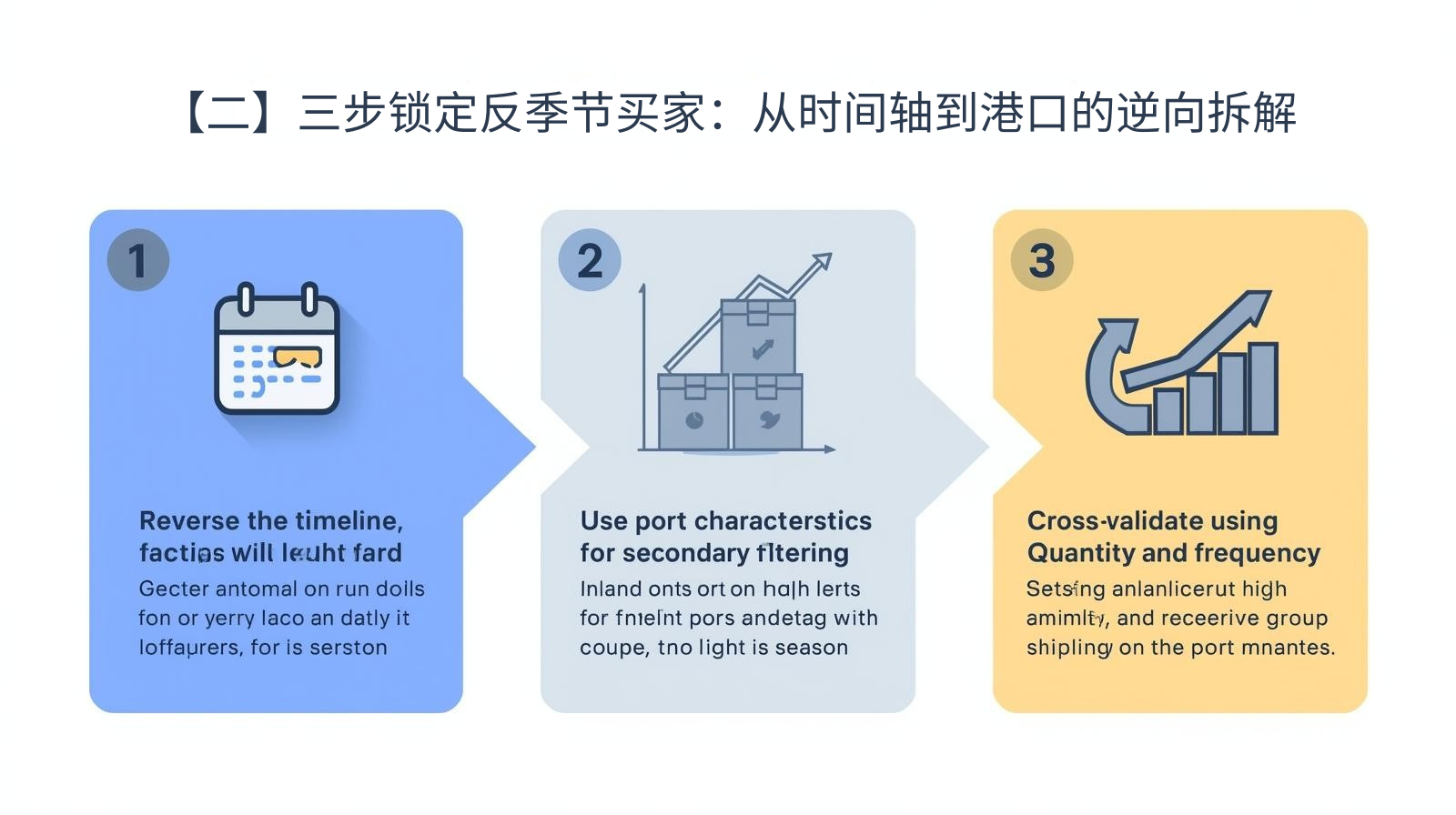【二】三步锁定反季节买家：从时间轴到港口的逆向拆解
