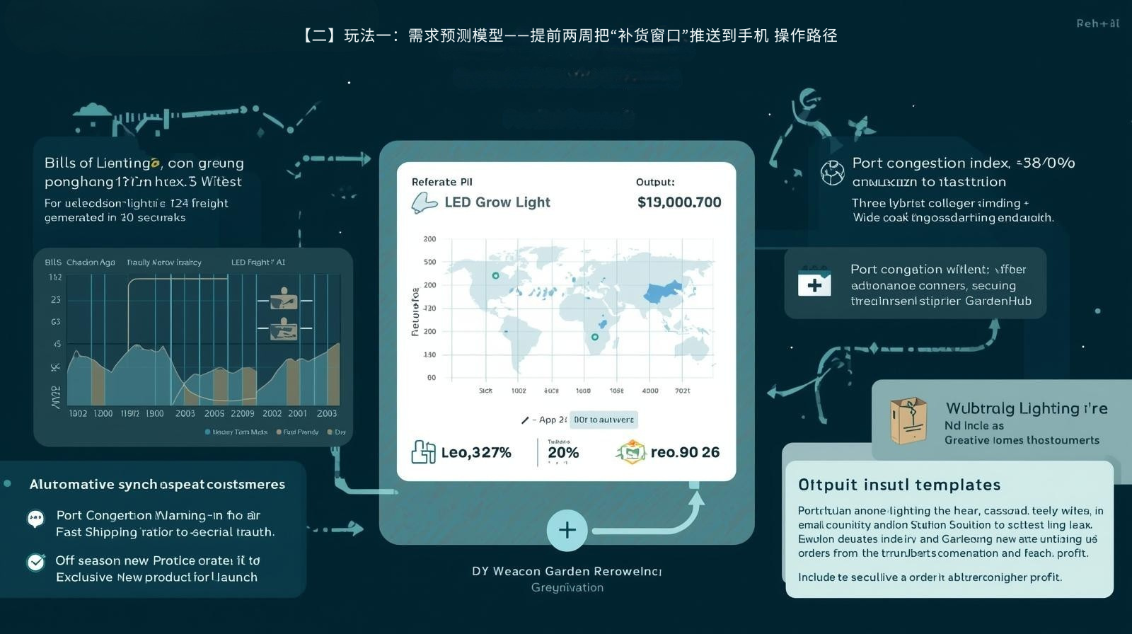 【二】玩法一：需求预测模型——提前两周把“补货窗口”推送到手机 操作路径