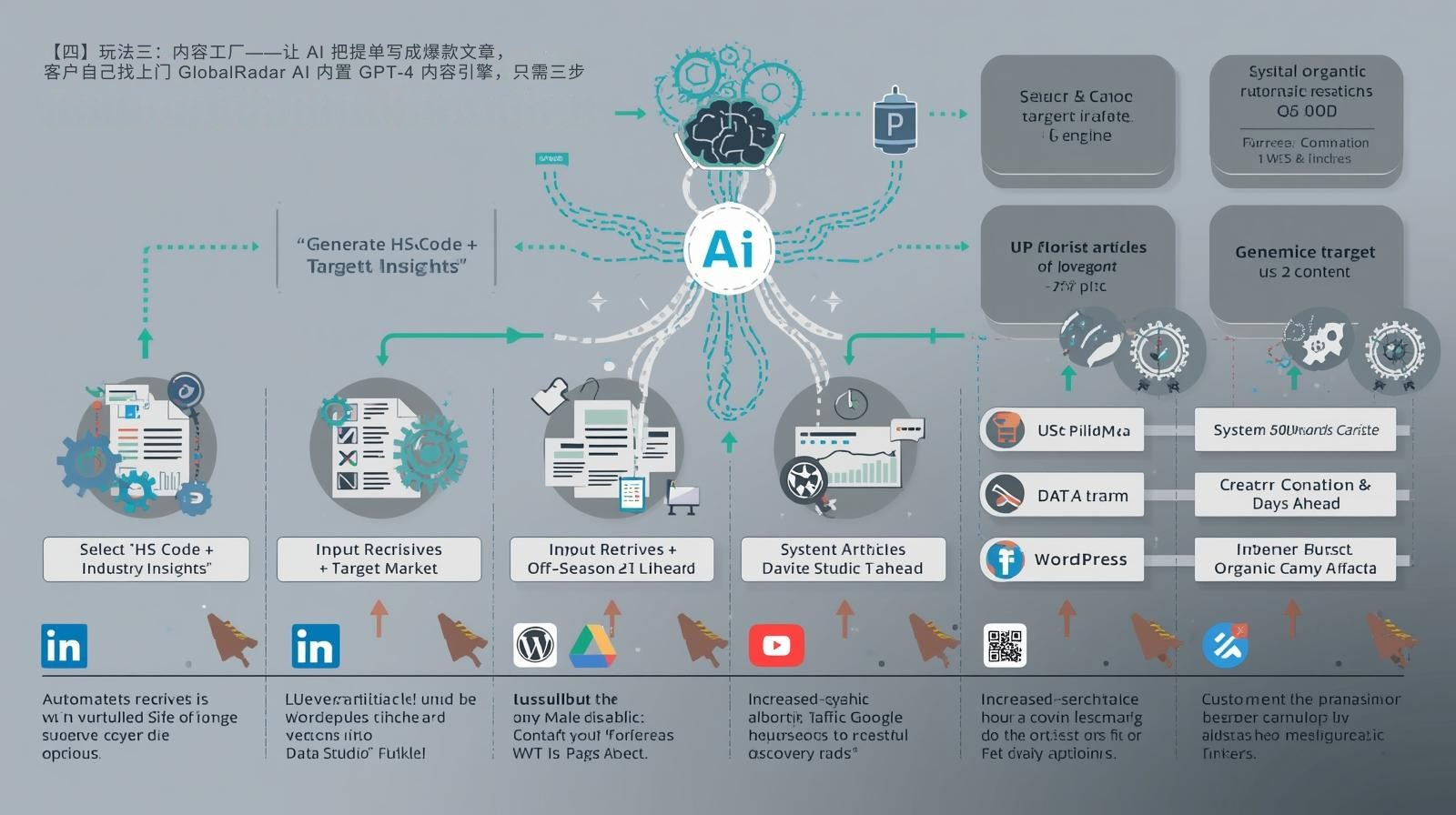 【四】玩法三：内容工厂——让 AI 把提单写成爆款文章，客户自己找上门 GlobalRadar AI 内置 GPT-4 内容引擎，只需三步：