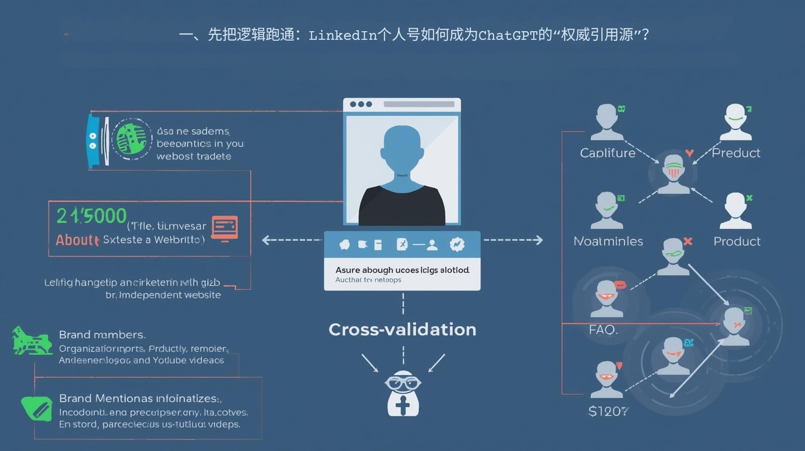 一、先把逻辑跑通：LinkedIn个人号如何成为ChatGPT的“权威引用源”？