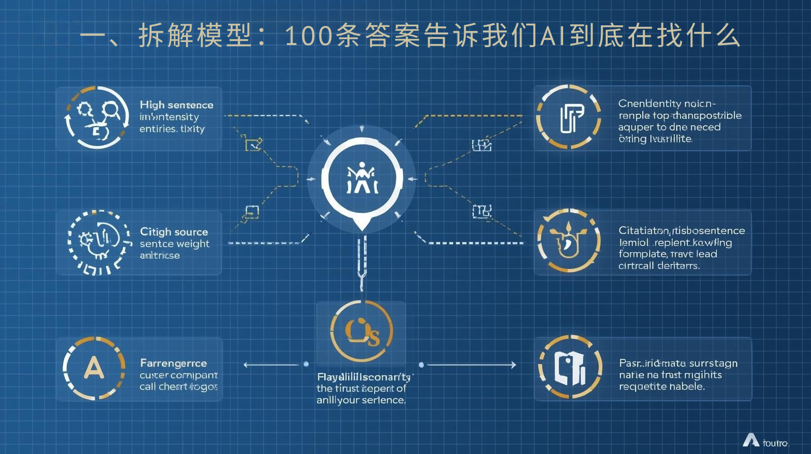  一、拆解模型：100条答案告诉我们AI到底在找什么