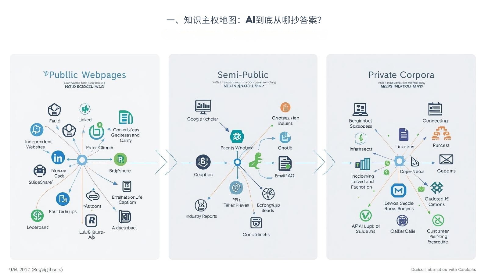  一、知识主权地图：AI到底从哪抄答案？