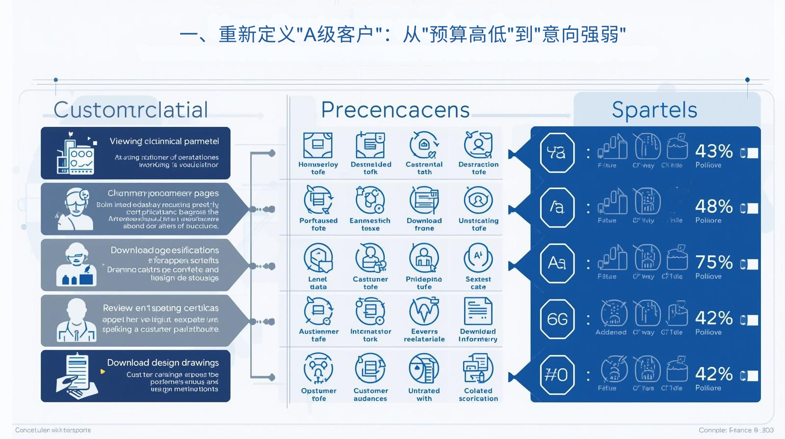一、重新定义"A级客户"：从"预算高低"到"意向强弱"