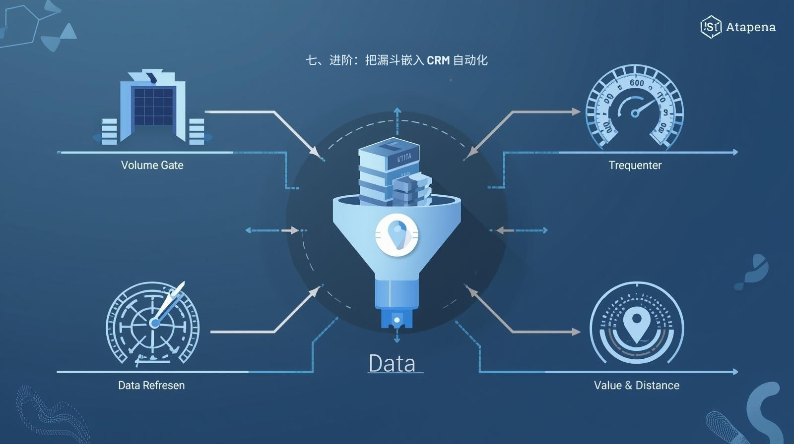 七、进阶：把漏斗嵌入 CRM 自动化