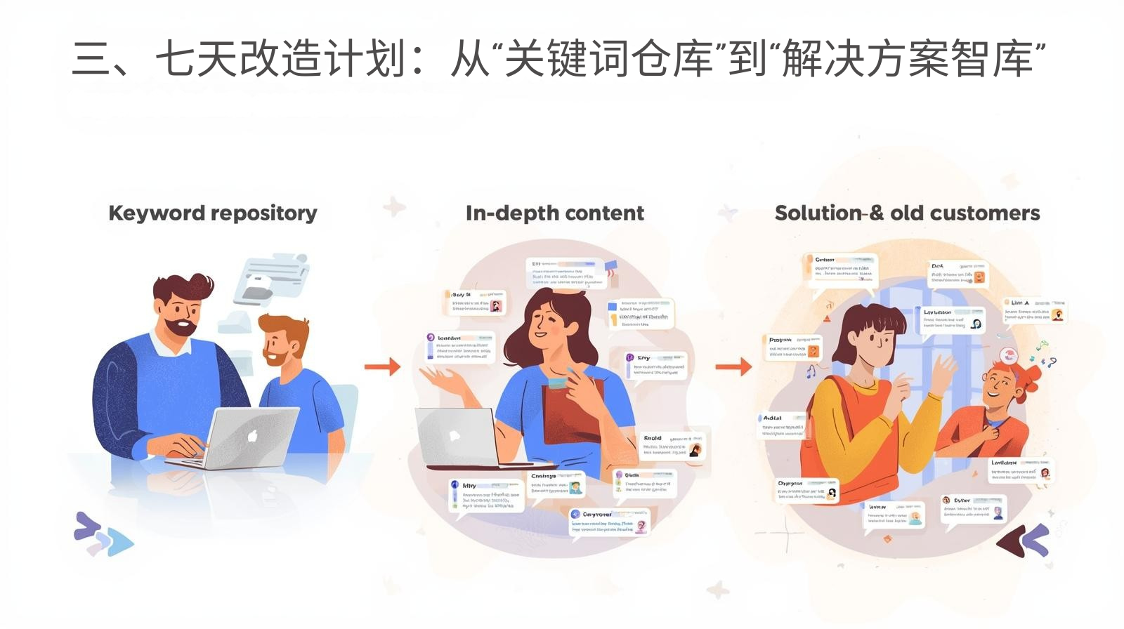 三、七天改造计划：从“关键词仓库”到“解决方案智库”