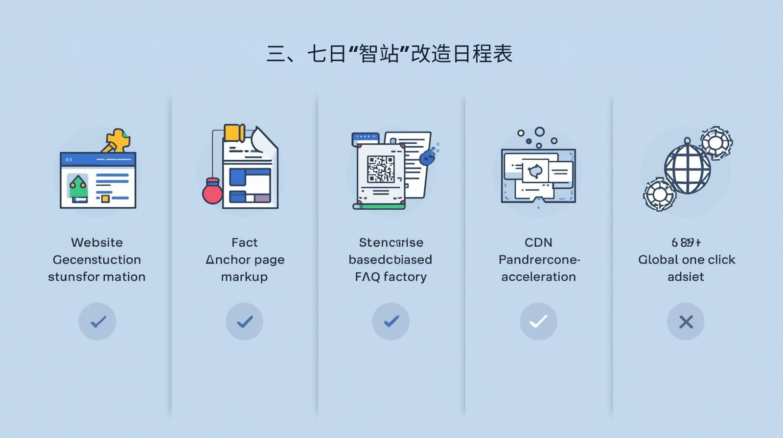 三、七日“智站”改造日程表