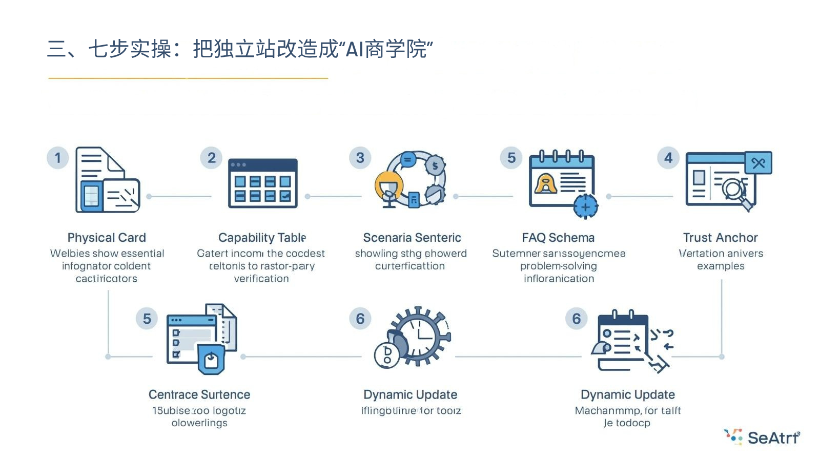 三、七步实操：把独立站改造成“AI商学院”