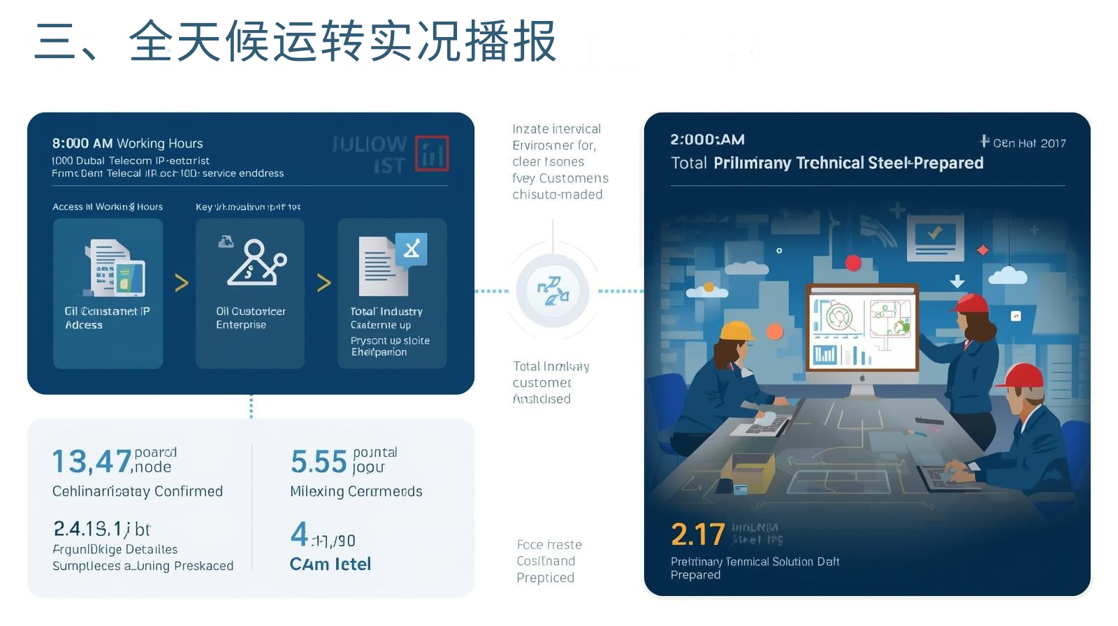 三、全天候运转实况播报