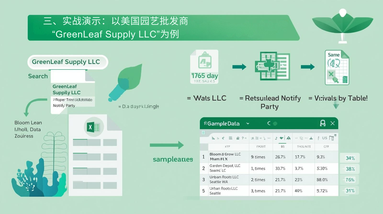 三、实战演示：以美国园艺批发商“GreenLeaf Supply LLC”为例